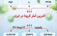 آخرین آمار کرونا در ایران؛ فوت ۱۹ بیمار کووید ۱۹ در شبانه‌روز گذشته